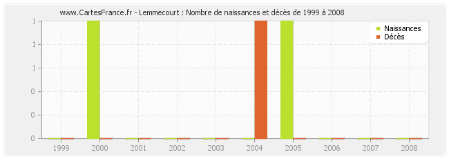 Lemmecourt : Nombre de naissances et décès de 1999 à 2008