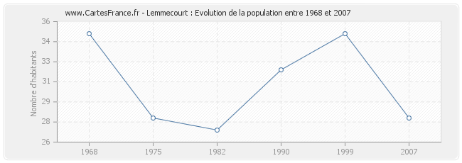 Population Lemmecourt