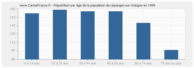 Répartition par âge de la population de Lépanges-sur-Vologne en 1999