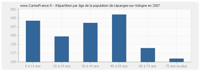 Répartition par âge de la population de Lépanges-sur-Vologne en 2007