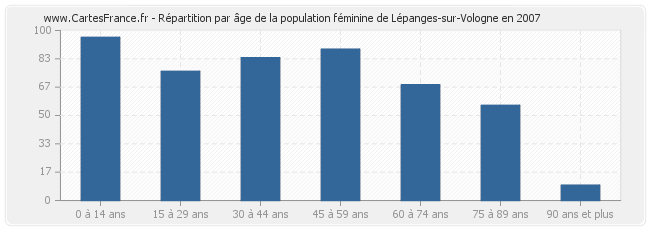 Répartition par âge de la population féminine de Lépanges-sur-Vologne en 2007