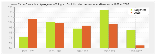 Lépanges-sur-Vologne : Evolution des naissances et décès entre 1968 et 2007