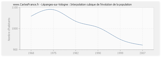 Lépanges-sur-Vologne : Interpolation cubique de l'évolution de la population