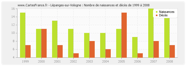 Lépanges-sur-Vologne : Nombre de naissances et décès de 1999 à 2008