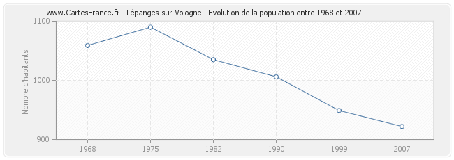 Population Lépanges-sur-Vologne