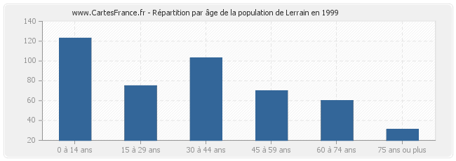 Répartition par âge de la population de Lerrain en 1999