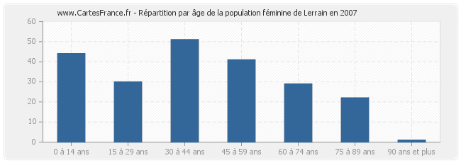 Répartition par âge de la population féminine de Lerrain en 2007