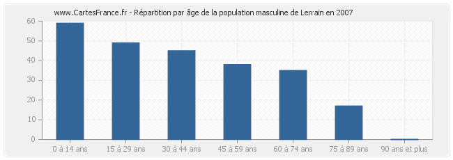 Répartition par âge de la population masculine de Lerrain en 2007