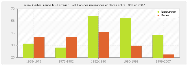 Lerrain : Evolution des naissances et décès entre 1968 et 2007