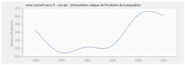 Lerrain : Interpolation cubique de l'évolution de la population