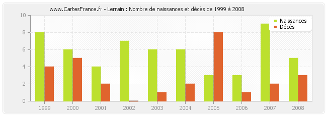 Lerrain : Nombre de naissances et décès de 1999 à 2008