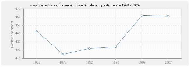 Population Lerrain