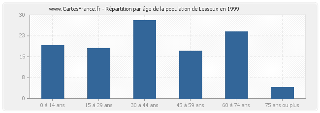 Répartition par âge de la population de Lesseux en 1999