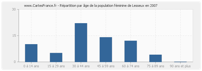 Répartition par âge de la population féminine de Lesseux en 2007