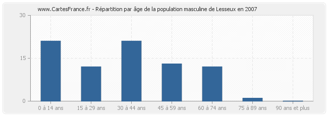 Répartition par âge de la population masculine de Lesseux en 2007