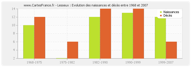 Lesseux : Evolution des naissances et décès entre 1968 et 2007