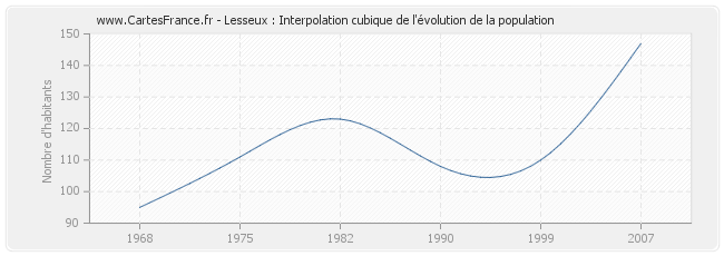 Lesseux : Interpolation cubique de l'évolution de la population