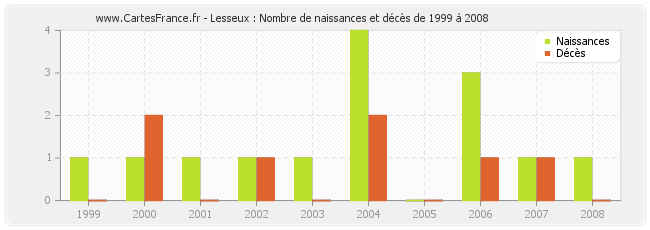 Lesseux : Nombre de naissances et décès de 1999 à 2008