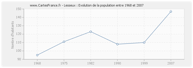 Population Lesseux