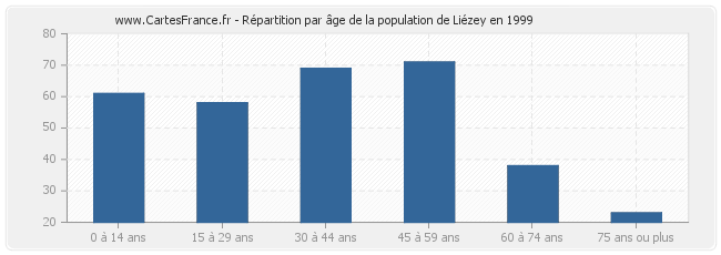 Répartition par âge de la population de Liézey en 1999
