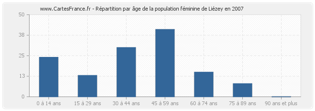 Répartition par âge de la population féminine de Liézey en 2007