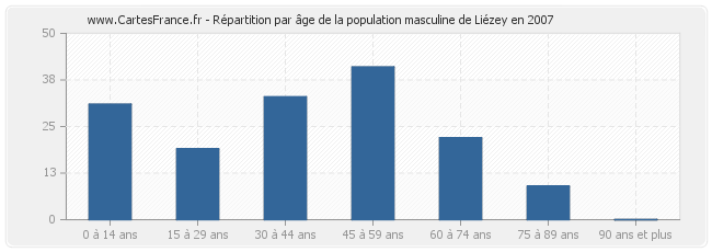 Répartition par âge de la population masculine de Liézey en 2007