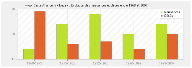 Liézey : Evolution des naissances et décès entre 1968 et 2007