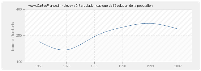 Liézey : Interpolation cubique de l'évolution de la population