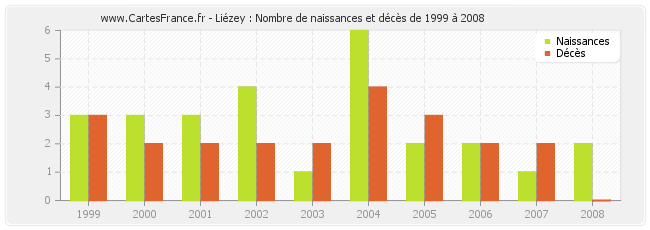 Liézey : Nombre de naissances et décès de 1999 à 2008