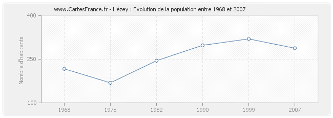 Population Liézey