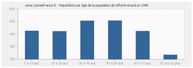 Répartition par âge de la population de Liffol-le-Grand en 1999