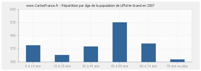 Répartition par âge de la population de Liffol-le-Grand en 2007