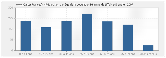 Répartition par âge de la population féminine de Liffol-le-Grand en 2007