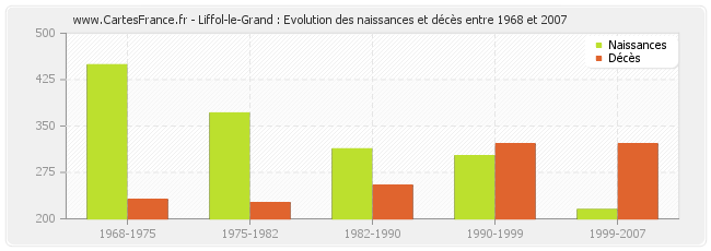 Liffol-le-Grand : Evolution des naissances et décès entre 1968 et 2007