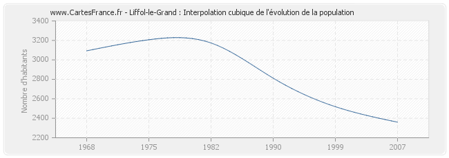 Liffol-le-Grand : Interpolation cubique de l'évolution de la population