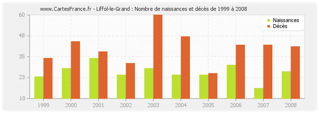 Liffol-le-Grand : Nombre de naissances et décès de 1999 à 2008
