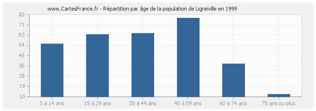 Répartition par âge de la population de Lignéville en 1999