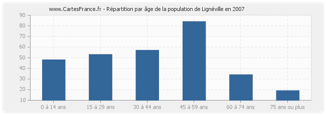Répartition par âge de la population de Lignéville en 2007