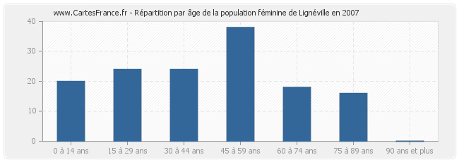 Répartition par âge de la population féminine de Lignéville en 2007