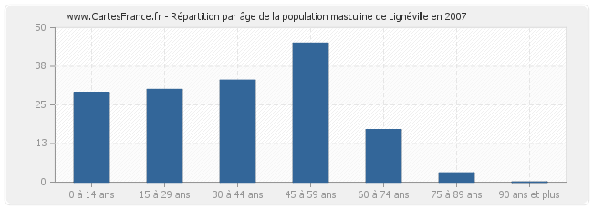 Répartition par âge de la population masculine de Lignéville en 2007