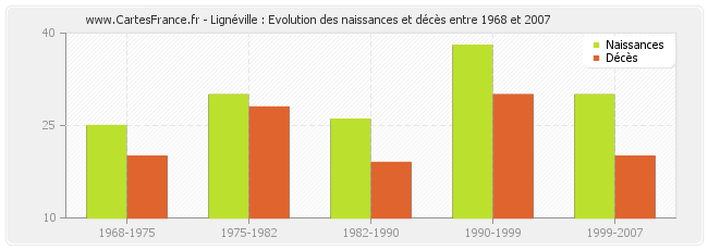 Lignéville : Evolution des naissances et décès entre 1968 et 2007