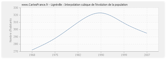 Lignéville : Interpolation cubique de l'évolution de la population