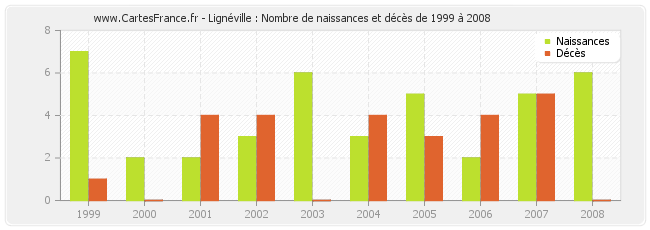 Lignéville : Nombre de naissances et décès de 1999 à 2008