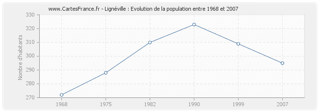 Population Lignéville
