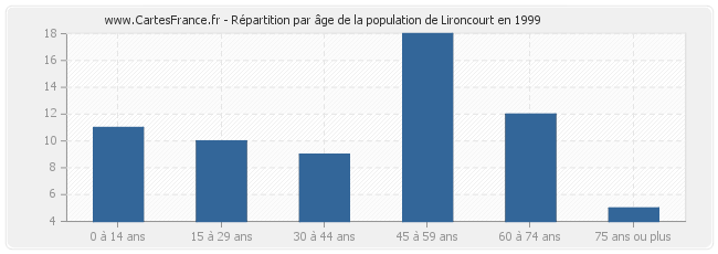 Répartition par âge de la population de Lironcourt en 1999