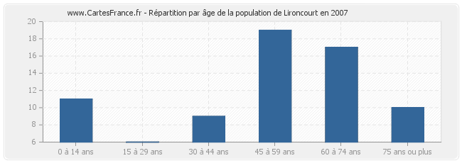 Répartition par âge de la population de Lironcourt en 2007
