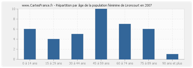 Répartition par âge de la population féminine de Lironcourt en 2007