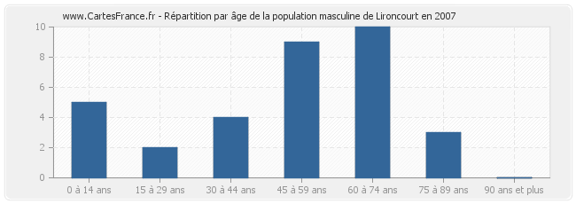 Répartition par âge de la population masculine de Lironcourt en 2007