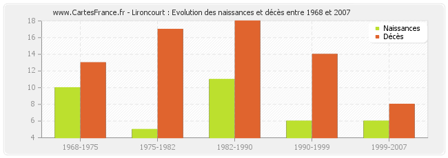 Lironcourt : Evolution des naissances et décès entre 1968 et 2007