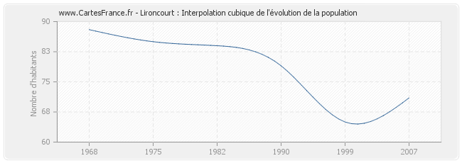 Lironcourt : Interpolation cubique de l'évolution de la population